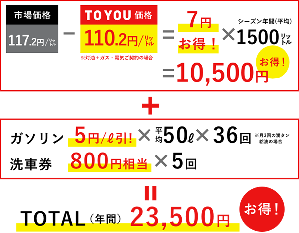 灯油ご注文した場合の金額の例